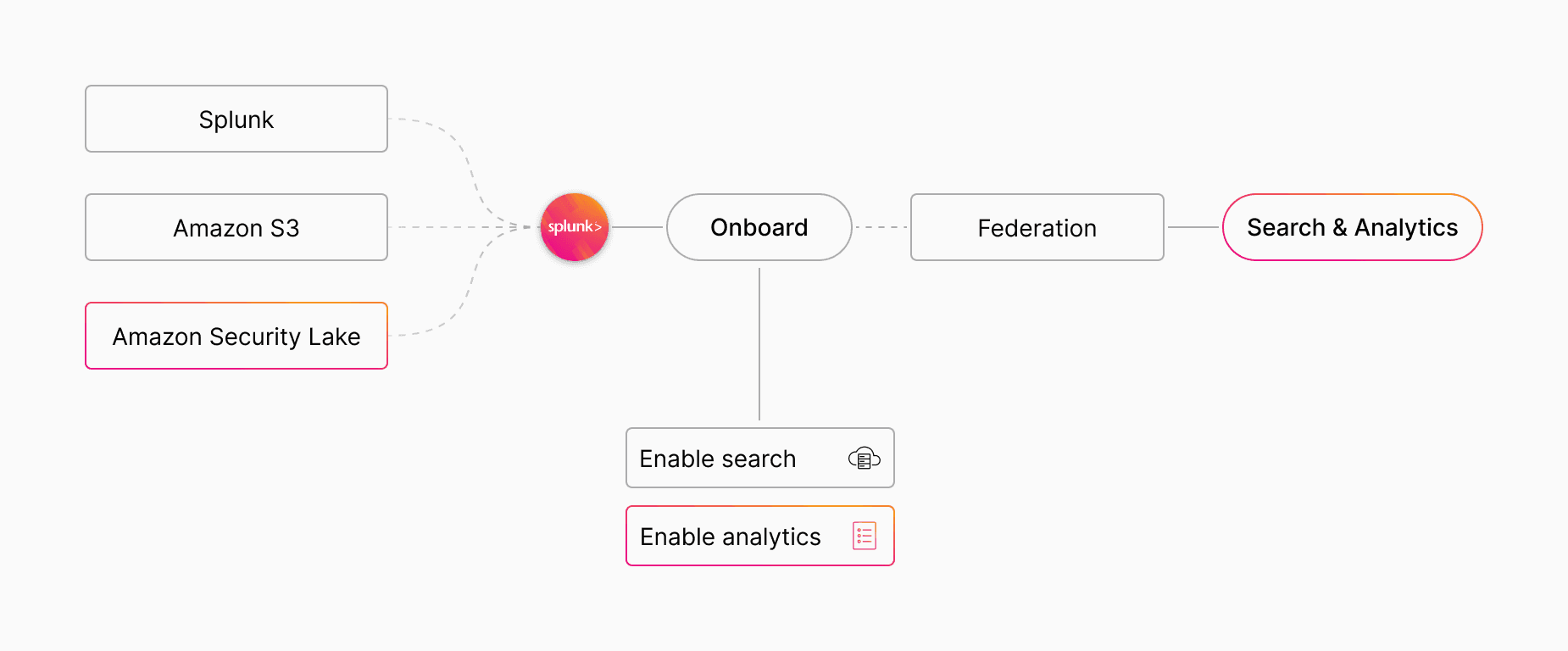 Business initiative: expand to security data sources