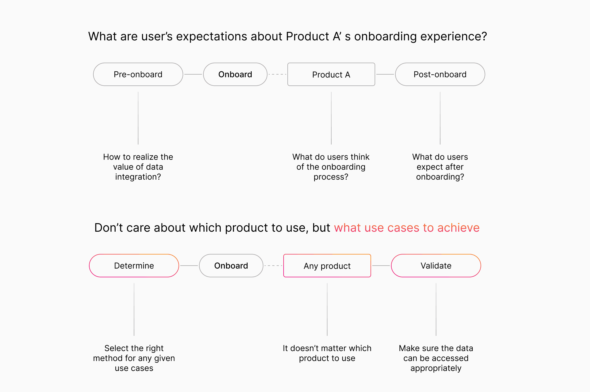 User needs for a cohesive data ecosystem