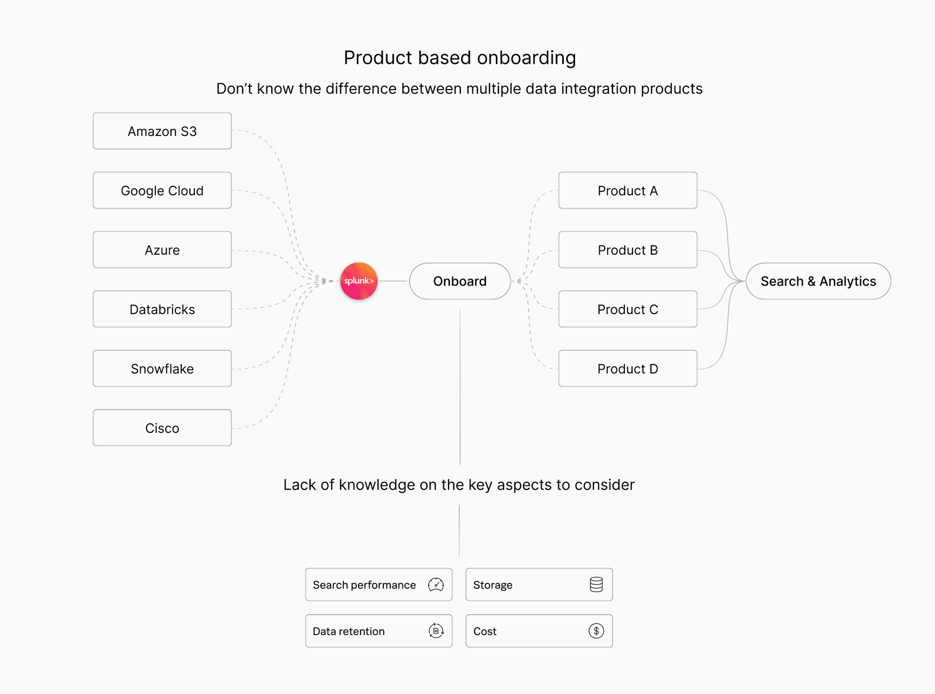 Fragmented data integration workflow across multiple products