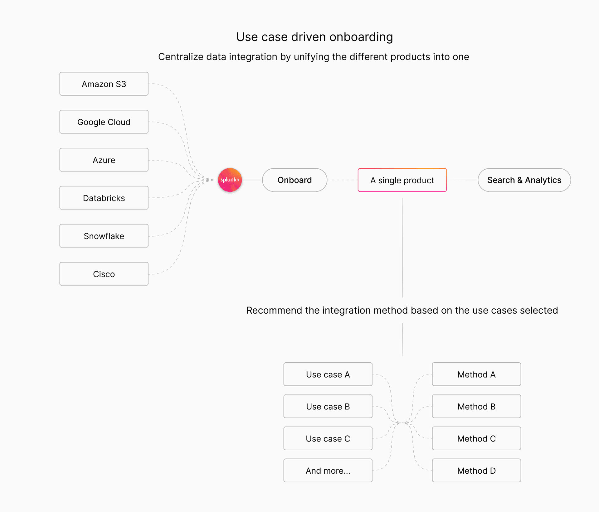 Strategy shift from product-based to use-case-driven integration